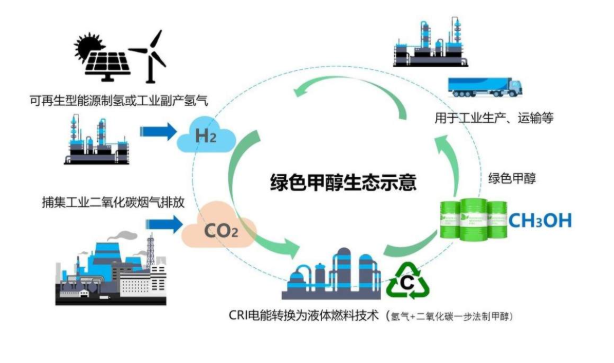 发展甲醇经济对于实现能源多元化、保障能源供给，推动区域经济发展具有重要意义。甲醇作为低碳、含氧燃料，具有燃烧高效、排放清洁、可再生特点，是全球公认的理想的新型清洁可再生能源，常温常压下为液态，使用安全便捷，被称为液态的“氢”。天津作为老牌汽车产业之城，正在加快产业转型升级，醇氢生态项目落地将为天津汽车产业注入新动能，全面带动甲醇制备、加注、车辆制造、销售、商业运营等产业链上下游企业聚集发展，为天津乃至华北地区构建规模化甲醇产业生态、打造符合国家“双碳”战略的新型清洁能源产业体系做出重要贡献。